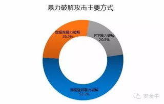 2015年中國互聯網服務器安全報告